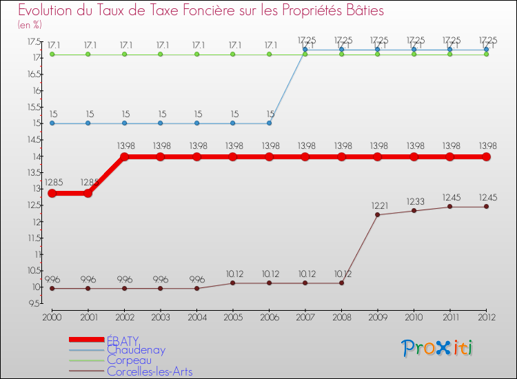Evolution du taux de la taxe foncière sur le bati pour ÉBATY et les communes proches de 2000 à 2012 Comparaison des taux de taxe foncière sur le bati pour ÉBATY et les communes voisines de 2000 à 2012