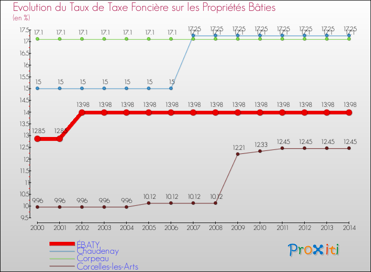 Evolution du taux de la taxe foncière sur le bati pour ÉBATY et les communes proches de 2000 à 2014 Comparaison des taux de taxe foncière sur le bati pour ÉBATY et les communes voisines de 2000 à 2014