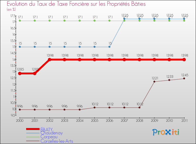 Evolution du taux de la taxe foncière sur le bati pour ÉBATY et les communes proches Comparaison des taux de taxe foncière sur le bati pour ÉBATY et les communes voisines