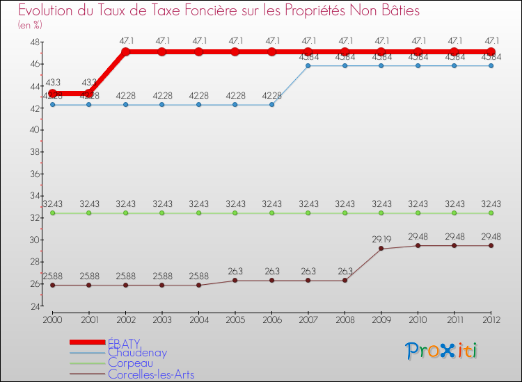 Evolution du taux de la taxe foncière sur les immeubles et terrains non batis pour ÉBATY et les communes proches de 2000 à 2012 Comparaison des taux de la taxe foncière sur les immeubles et terrains non batis pour ÉBATY et les communes voisines de 2000 à 2012