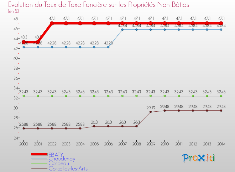 Evolution du taux de la taxe foncière sur les immeubles et terrains non batis pour ÉBATY et les communes proches de 2000 à 2014 Comparaison des taux de la taxe foncière sur les immeubles et terrains non batis pour ÉBATY et les communes voisines de 2000 à 2014