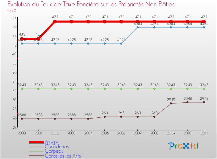 Evolution du taux de la taxe foncière sur les immeubles et terrains non batis pour ÉBATY et les communes proches Comparaison des taux de la taxe foncière sur les immeubles et terrains non batis pour ÉBATY et les communes voisines