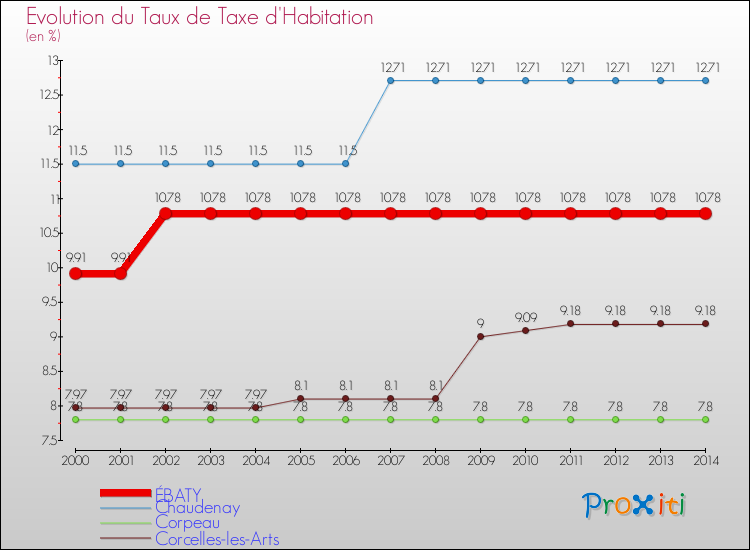 Evolution du taux de la taxe d'habitation pour ÉBATY et les communes proches de 2000 à 2014 Comparaison des taux de la taxe d'habitation pour ÉBATY et les communes voisines de 2000 à 2014