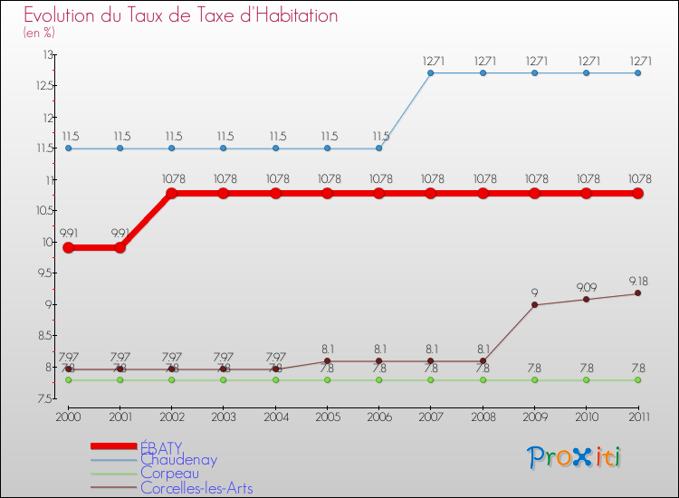 Evolution du taux de la taxe d'habitation pour ÉBATY et les communes proches Comparaison des taux de la taxe d'habitation pour ÉBATY et les communes voisines