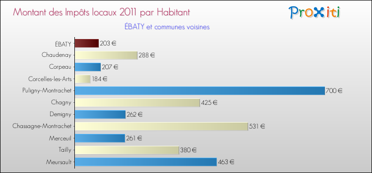 Montant des impôts locaux par Habitant pour ÉBATY et les communes proches Comparaison des impôts locaux par habitant pour ÉBATY et les communes voisines