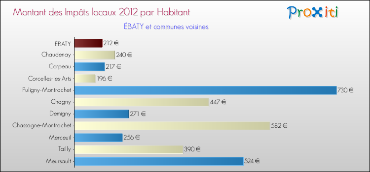Montant des impôts locaux par Habitant pour ÉBATY et les communes proches Comparaison des impôts locaux par habitant pour ÉBATY et les communes voisines