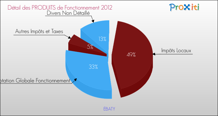 Décomposition du Budget de Fonctionnement 2012 de la commune de ÉBATY Budget de Fonctionnement 2012 pour la commune de ÉBATY