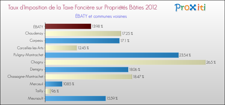 Taux d'imposition de la taxe foncière sur le bati 2012 pour ÉBATY et les communes proches Comparaison des taux d'imposition de la taxe foncière sur le bati 2012 pour ÉBATY et les communes voisines