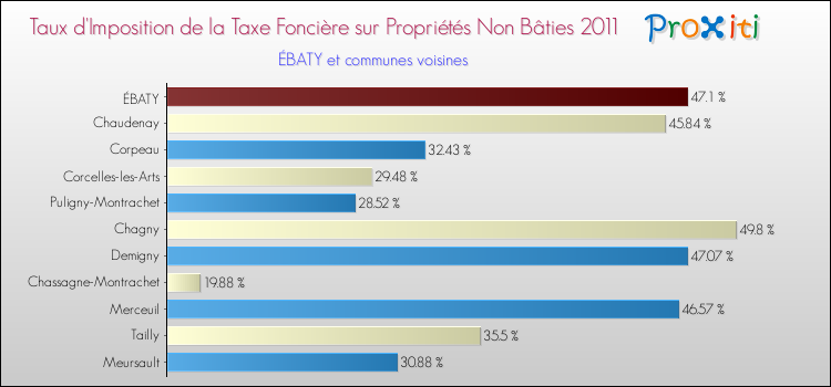 Taux d'imposition de la taxe foncière sur les immeubles et terrains non batis 2011 pour ÉBATY et les communes proches Comparaison des taux d'imposition de la taxe foncière sur les immeubles et terrains non batis 2011 pour ÉBATY et les communes voisines