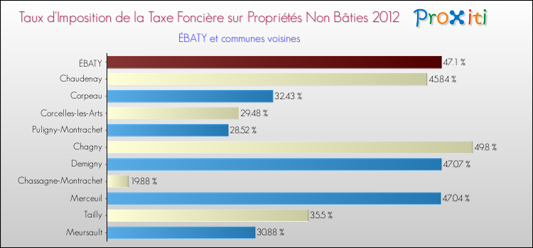 Taux d'imposition de la taxe foncière sur les immeubles et terrains non batis 2012 pour ÉBATY et les communes proches Comparaison des taux d'imposition de la taxe foncière sur les immeubles et terrains non batis 2012 pour ÉBATY et les communes voisines