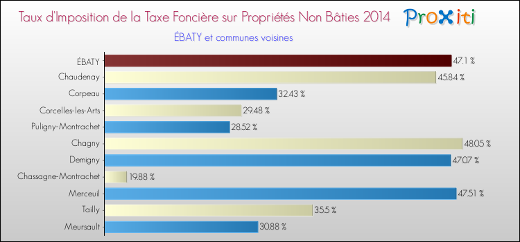 Taux d'imposition de la taxe foncière sur les immeubles et terrains non batis 2014 pour ÉBATY et les communes proches Comparaison des taux d'imposition de la taxe foncière sur les immeubles et terrains non batis 2014 pour ÉBATY et les communes voisines