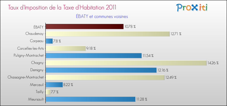 Taux d'imposition de la taxe d'habitation 2011 pour ÉBATY et les communes proches Comparaison des taux d'imposition de la taxe d'habitation 2011 pour ÉBATY et les communes voisines