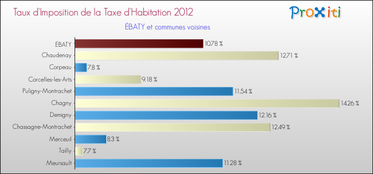 Taux d'imposition de la taxe d'habitation 2012 pour ÉBATY et les communes proches Comparaison des taux d'imposition de la taxe d'habitation 2012 pour ÉBATY et les communes voisines