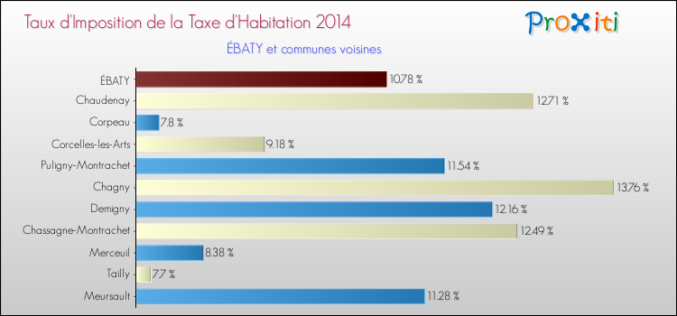 Taux d'imposition de la taxe d'habitation 2014 pour ÉBATY et les communes proches Comparaison des taux d'imposition de la taxe d'habitation 2014 pour ÉBATY et les communes voisines