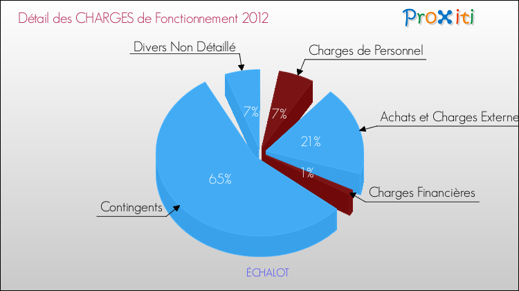 Décomposition des Charges de Fonctionnement 2012 de la commune de ÉCHALOT Charges de Fonctionnement 2012 pour la commune de ÉCHALOT