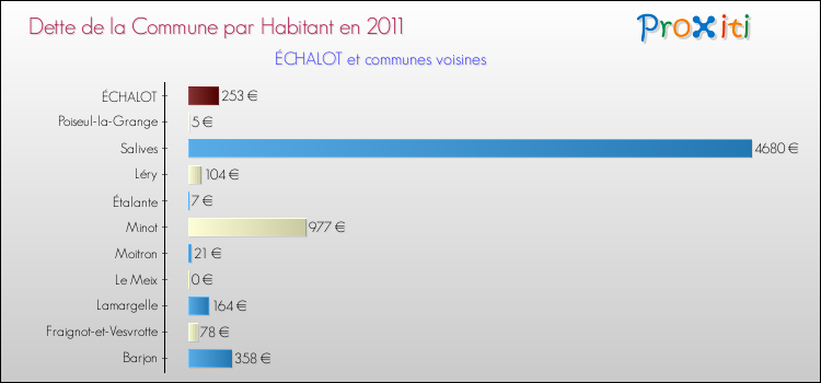 Dette par habitant de la commune en 2011 pour ÉCHALOT et les communes proches Comparaison de la dette par habitant de la commune en 2011 pour ÉCHALOT et les communes voisines
