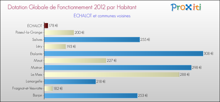 Montant des dotations globales de fonctionnement DGF par Habitant pour ÉCHALOT et les communes proches Comparaison des des dotations globales de fonctionnement DGF par habitant pour ÉCHALOT et les communes voisines