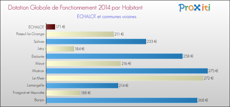 Montant des dotations globales de fonctionnement DGF par Habitant pour ÉCHALOT et les communes proches en 2014. Comparaison des des dotations globales de fonctionnement DGF par habitant pour ÉCHALOT et les communes voisines en 2014.