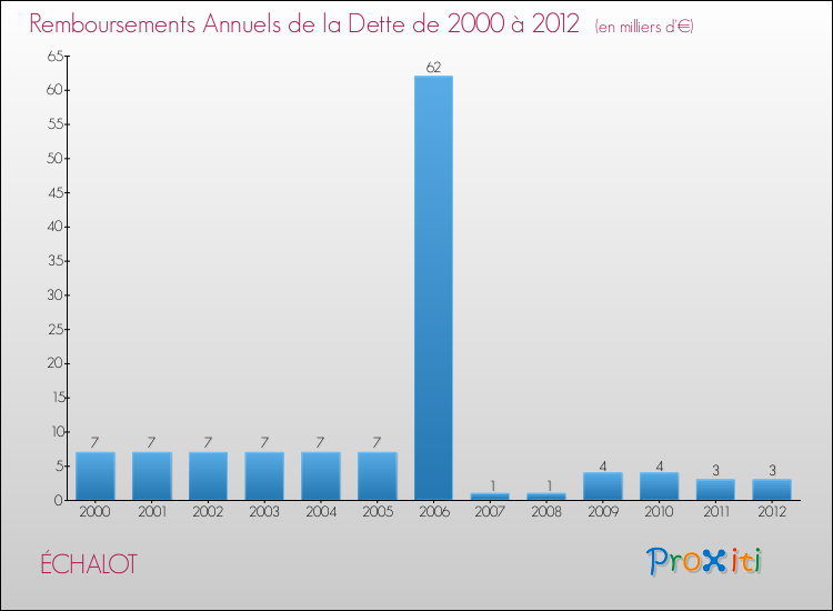 Evolution de l'annuité de la dette pour la commune de ÉCHALOT de 2000 à 2012 Annuités de la dette pour ÉCHALOT de 2000 à 2012