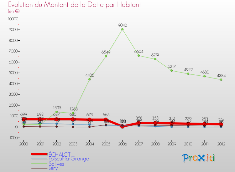 Evolution de la dette par habitant pour la commune de ÉCHALOT et les communes proches de 2000 à 2012 Comparaison de la dette par habitant pour ÉCHALOT et les communes voisines de 2000 à 2012