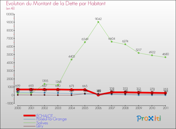 Evolution de la dette par habitant pour la commune de ÉCHALOT et les communes proches Comparaison de la dette par habitant pour ÉCHALOT et les communes voisines