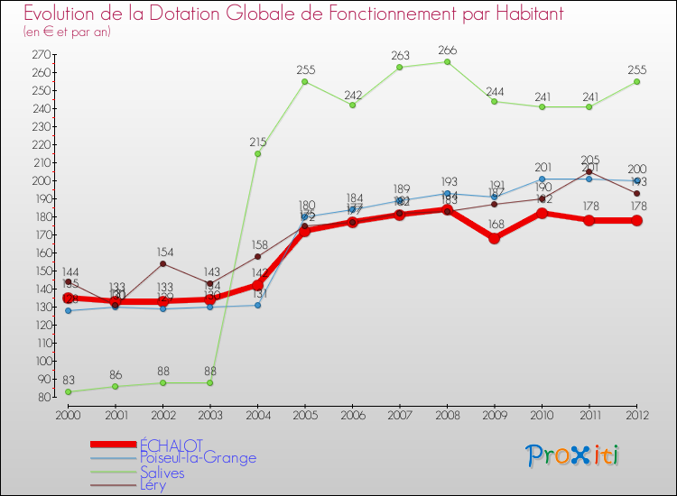 Evolution et montant de la dotation globale de fonctionnement par Habitant pour ÉCHALOT et les communes proches Comparaison des dotations globales de fonctionnement par habitant pour ÉCHALOT et les communes voisines