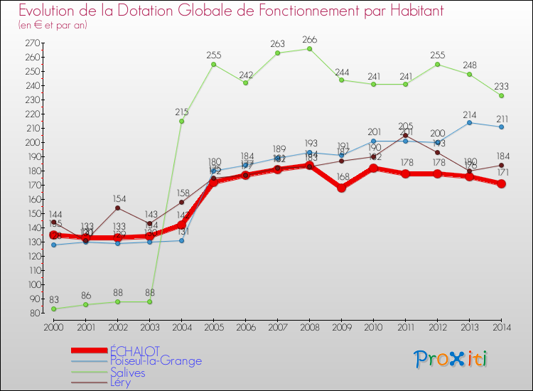 Evolution et montant de la dotation globale de fonctionnement par Habitant pour ÉCHALOT et les communes proches de 2000 à 2014. Comparaison des dotations globales de fonctionnement par habitant pour ÉCHALOT et les communes voisines de 2000 à 2014.