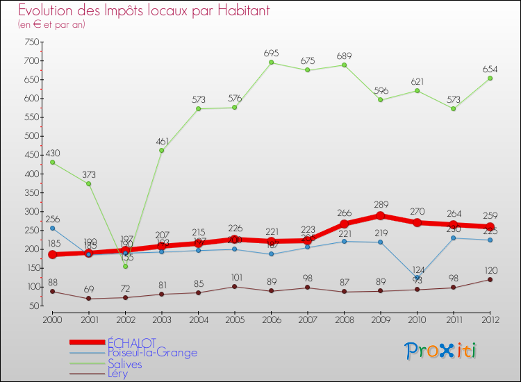 Evolution et montant des impôts locaux par Habitant pour ÉCHALOT et les communes proches Comparaison des impôts locaux par habitant pour ÉCHALOT et les communes voisines