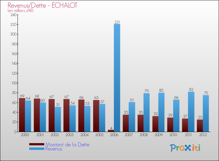 Evolution comparée de la dette et des revenus pour la commune de ÉCHALOT de 2000 à 2012 Comparaison de la dette et des revenus pour ÉCHALOT de 2000 à 2012