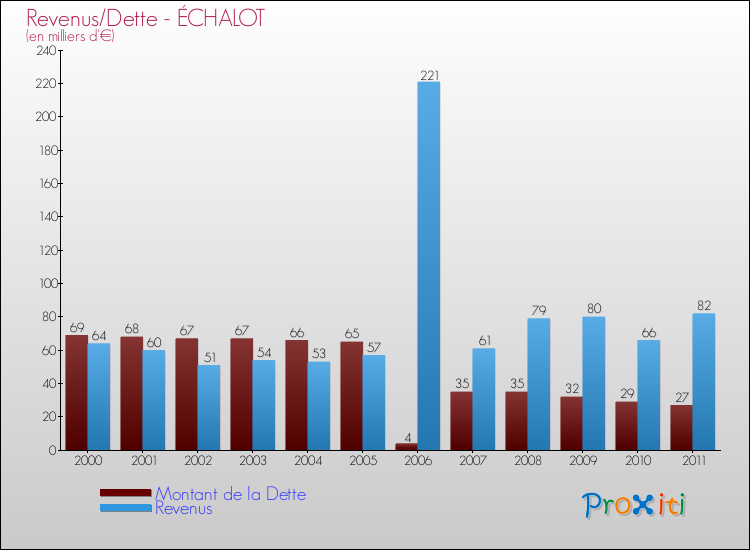 Evolution comparée de la dette et des revenus pour la commune de ÉCHALOT de 2000 à 2011 Comparaison de la dette et des revenus pour ÉCHALOT de 2000 à 2011