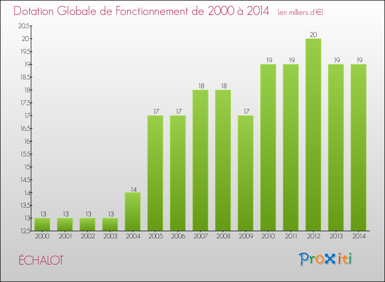 Evolution du montant de la Dotation Globale de Fonctionnement pour la commune de ÉCHALOT de 2000 à 2014 Evolution du montant de la Dotation Globale de Fonctionnement pour ÉCHALOT de 2000 à 2014