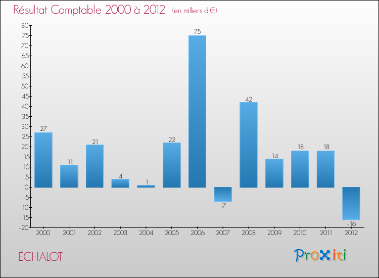 Evolution du résultat comptable pour la commune de ÉCHALOT de 2000 à 2012 Evolution du résultat comptable pour ÉCHALOT de 2000 à 2012