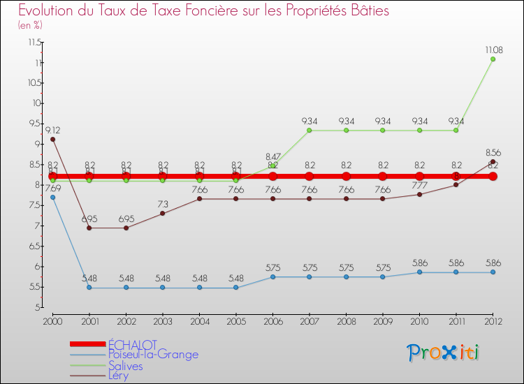 Evolution du taux de la taxe foncière sur le bati pour ÉCHALOT et les communes proches de 2000 à 2012 Comparaison des taux de taxe foncière sur le bati pour ÉCHALOT et les communes voisines de 2000 à 2012