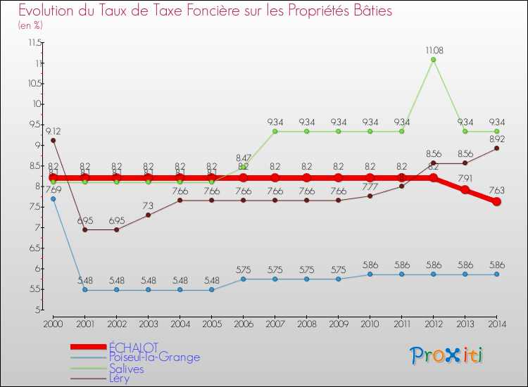 Evolution du taux de la taxe foncière sur le bati pour ÉCHALOT et les communes proches de 2000 à 2014 Comparaison des taux de taxe foncière sur le bati pour ÉCHALOT et les communes voisines de 2000 à 2014