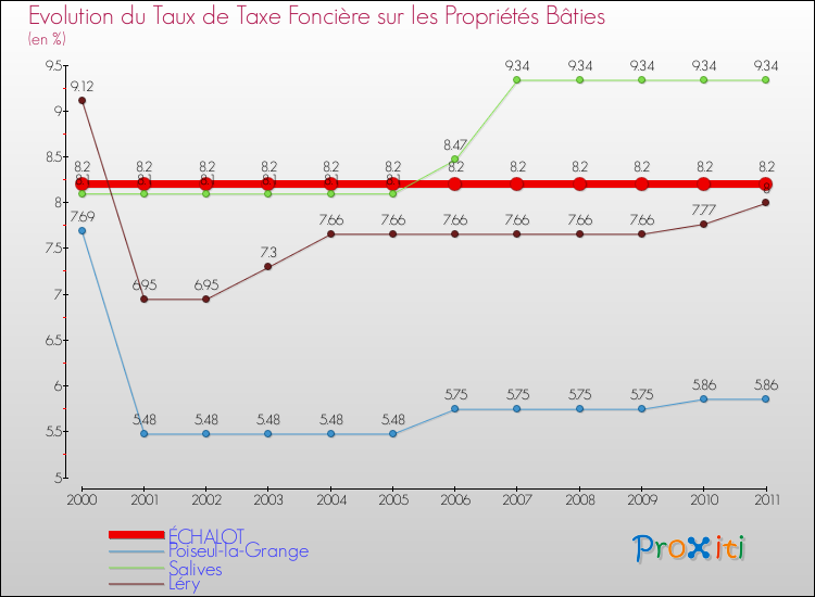 Evolution du taux de la taxe foncière sur le bati pour ÉCHALOT et les communes proches Comparaison des taux de taxe foncière sur le bati pour ÉCHALOT et les communes voisines
