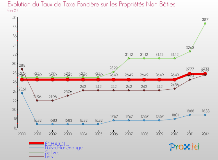 Evolution du taux de la taxe foncière sur les immeubles et terrains non batis pour ÉCHALOT et les communes proches de 2000 à 2012 Comparaison des taux de la taxe foncière sur les immeubles et terrains non batis pour ÉCHALOT et les communes voisines de 2000 à 2012