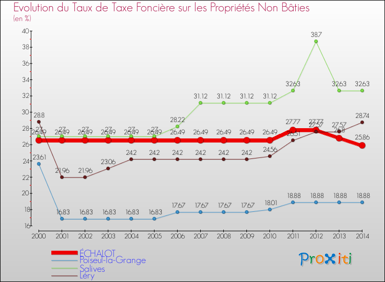 Evolution du taux de la taxe foncière sur les immeubles et terrains non batis pour ÉCHALOT et les communes proches de 2000 à 2014 Comparaison des taux de la taxe foncière sur les immeubles et terrains non batis pour ÉCHALOT et les communes voisines de 2000 à 2014