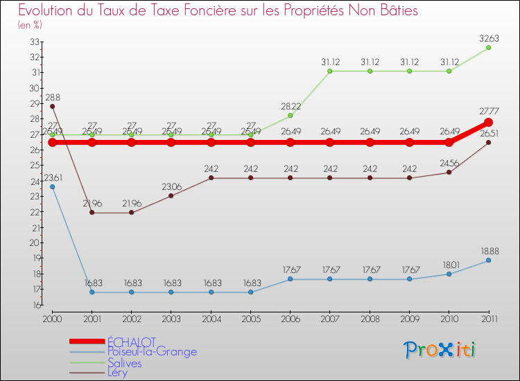 Evolution du taux de la taxe foncière sur les immeubles et terrains non batis pour ÉCHALOT et les communes proches Comparaison des taux de la taxe foncière sur les immeubles et terrains non batis pour ÉCHALOT et les communes voisines