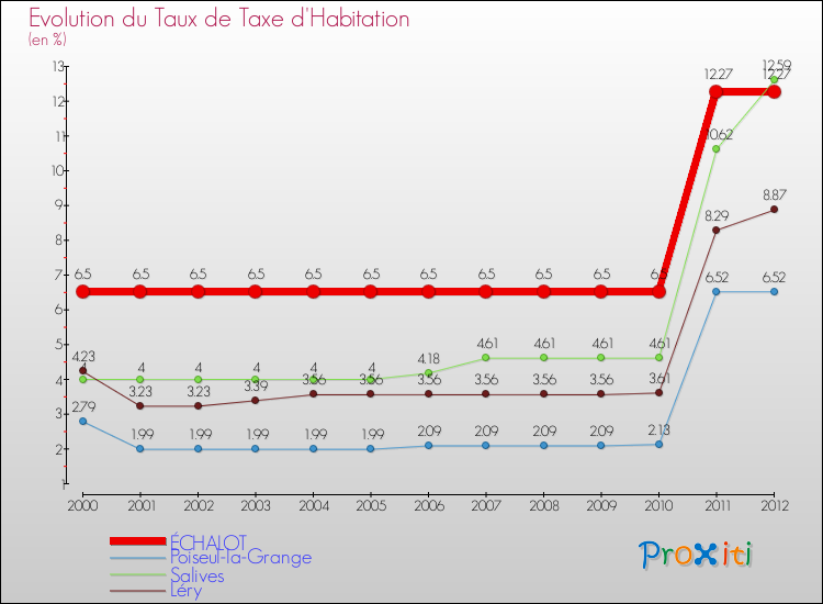 Evolution du taux de la taxe d'habitation pour ÉCHALOT et les communes proches Comparaison des taux de la taxe d'habitation pour ÉCHALOT et les communes voisines
