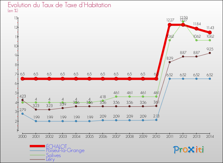 Evolution du taux de la taxe d'habitation pour ÉCHALOT et les communes proches de 2000 à 2014 Comparaison des taux de la taxe d'habitation pour ÉCHALOT et les communes voisines de 2000 à 2014