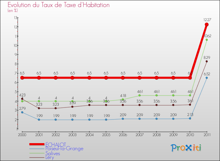 Evolution du taux de la taxe d'habitation pour ÉCHALOT et les communes proches Comparaison des taux de la taxe d'habitation pour ÉCHALOT et les communes voisines