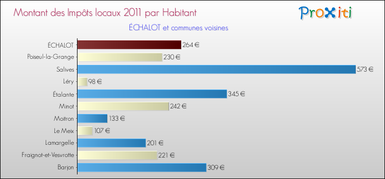 Montant des impôts locaux par Habitant pour ÉCHALOT et les communes proches Comparaison des impôts locaux par habitant pour ÉCHALOT et les communes voisines