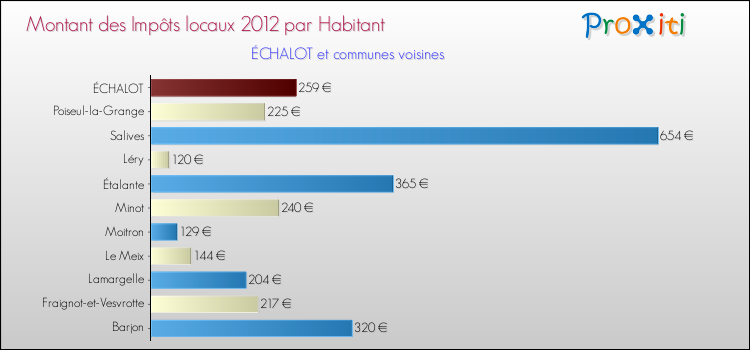 Montant des impôts locaux par Habitant pour ÉCHALOT et les communes proches Comparaison des impôts locaux par habitant pour ÉCHALOT et les communes voisines
