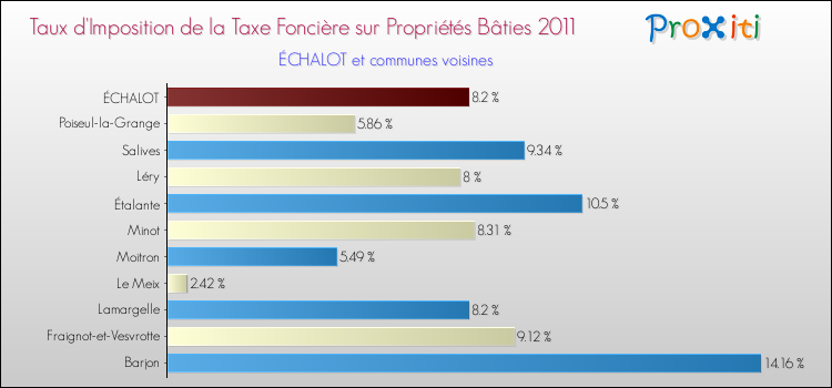 Taux d'imposition de la taxe foncière sur le bati 2011 pour ÉCHALOT et les communes proches Comparaison des taux d'imposition de la taxe foncière sur le bati 2011 pour ÉCHALOT et les communes voisines