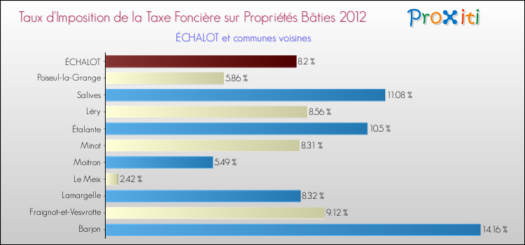 Taux d'imposition de la taxe foncière sur le bati 2012 pour ÉCHALOT et les communes proches Comparaison des taux d'imposition de la taxe foncière sur le bati 2012 pour ÉCHALOT et les communes voisines