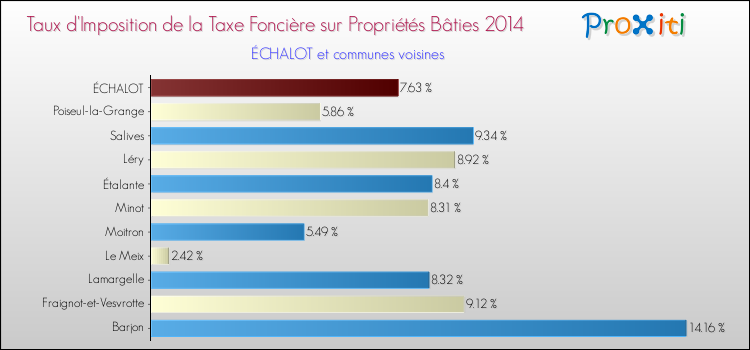 Taux d'imposition de la taxe foncière sur le bati 2014 pour ÉCHALOT et les communes proches Comparaison des taux d'imposition de la taxe foncière sur le bati 2014 pour ÉCHALOT et les communes voisines