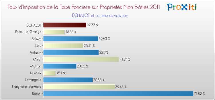 Taux d'imposition de la taxe foncière sur les immeubles et terrains non batis 2011 pour ÉCHALOT et les communes proches Comparaison des taux d'imposition de la taxe foncière sur les immeubles et terrains non batis 2011 pour ÉCHALOT et les communes voisines