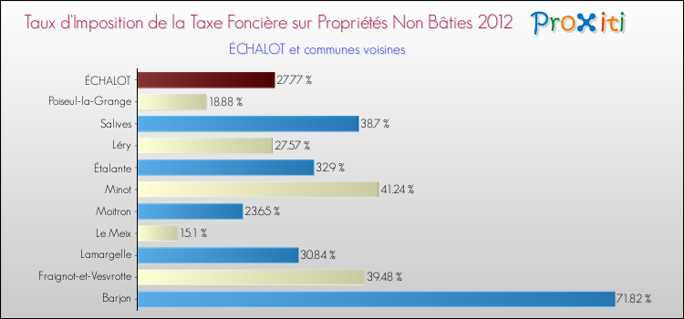 Taux d'imposition de la taxe foncière sur les immeubles et terrains non batis 2012 pour ÉCHALOT et les communes proches Comparaison des taux d'imposition de la taxe foncière sur les immeubles et terrains non batis 2012 pour ÉCHALOT et les communes voisines