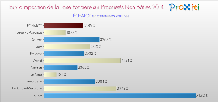 Taux d'imposition de la taxe foncière sur les immeubles et terrains non batis 2014 pour ÉCHALOT et les communes proches Comparaison des taux d'imposition de la taxe foncière sur les immeubles et terrains non batis 2014 pour ÉCHALOT et les communes voisines