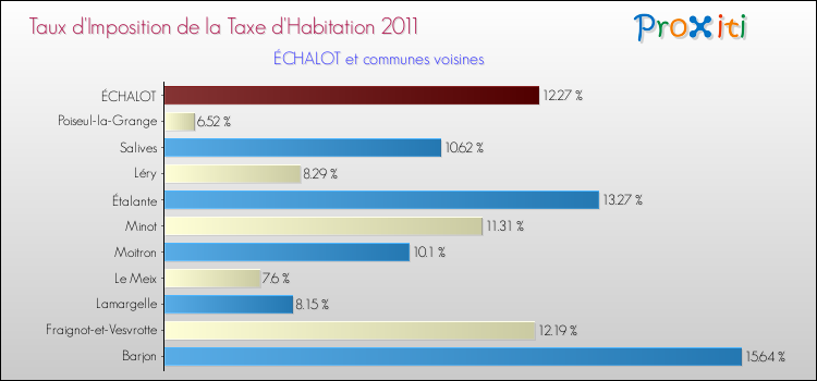 Taux d'imposition de la taxe d'habitation 2011 pour ÉCHALOT et les communes proches Comparaison des taux d'imposition de la taxe d'habitation 2011 pour ÉCHALOT et les communes voisines